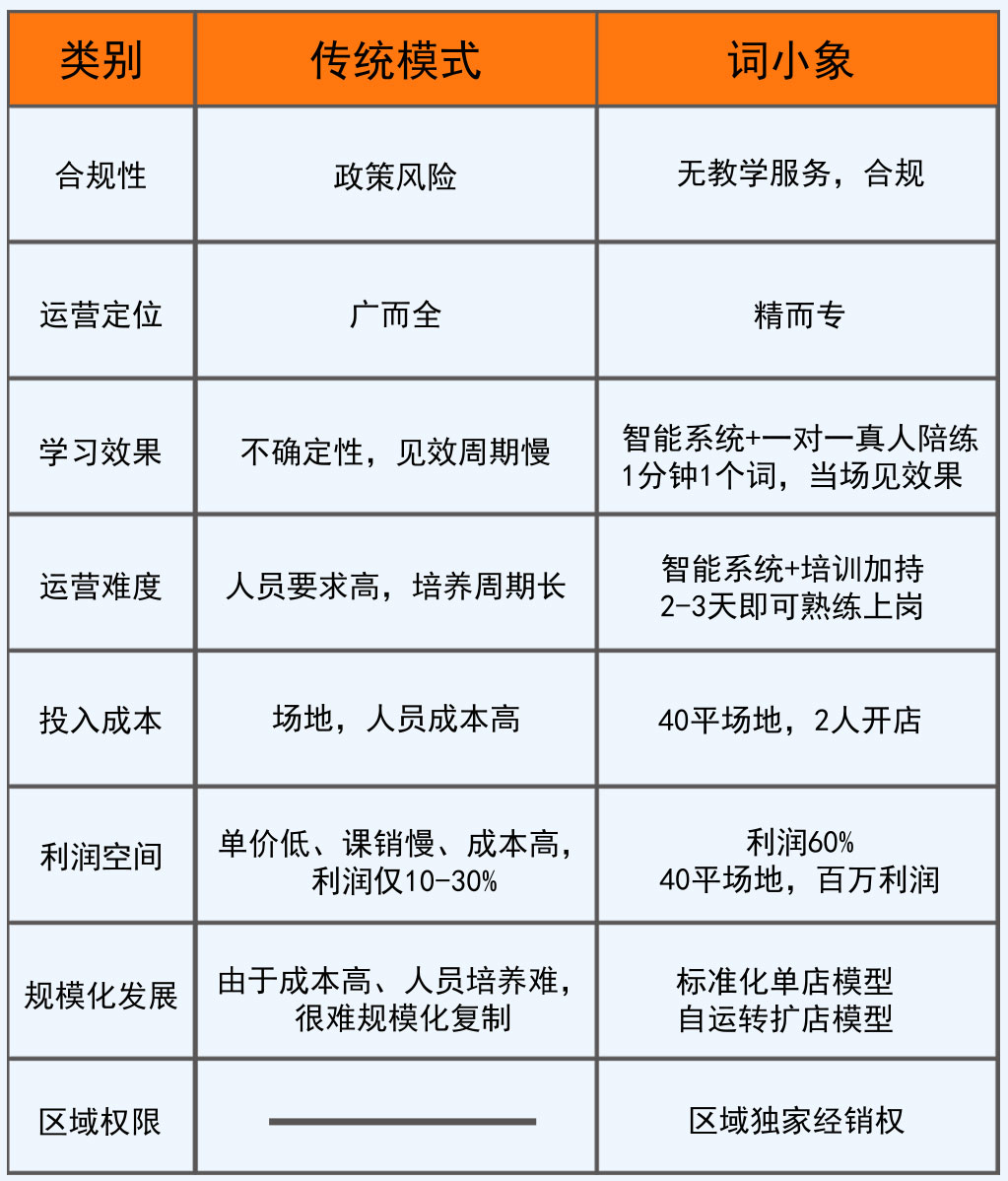 词小象解决传统行业的痛点